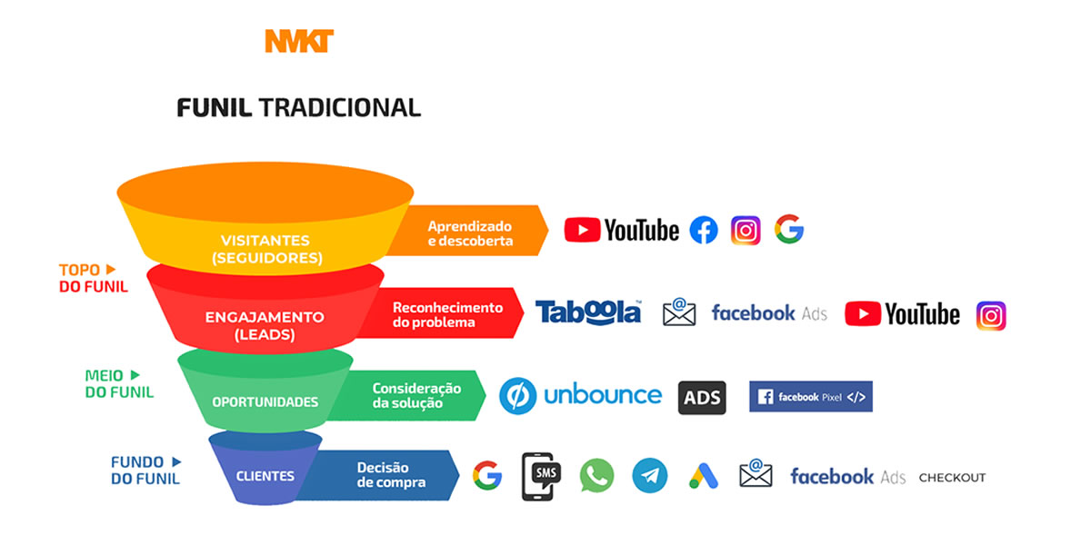 Quais são os canais de divulgação de notícias na mídia? Estes canais funcionam bem!