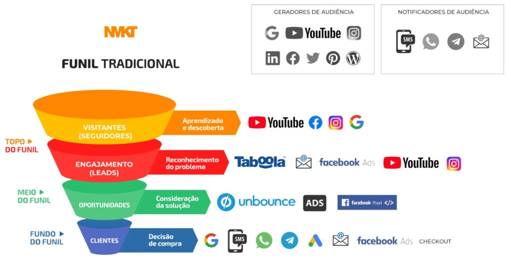 Quais são os canais de divulgação de notícias na mídia? Estes canais funcionam bem!