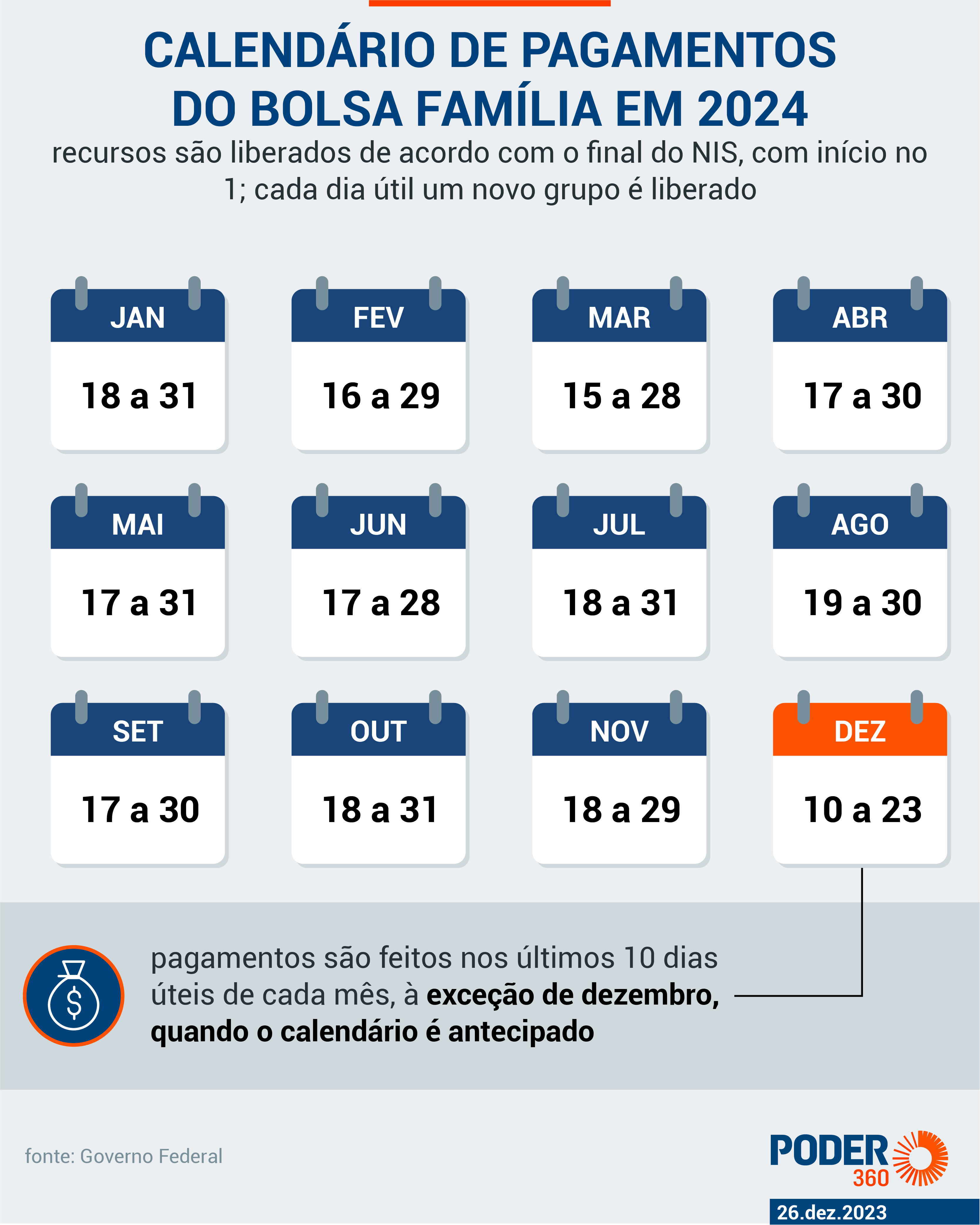 Bolsa Família 2024: Novas regras, valor e calendário de pagamentos atualizado.